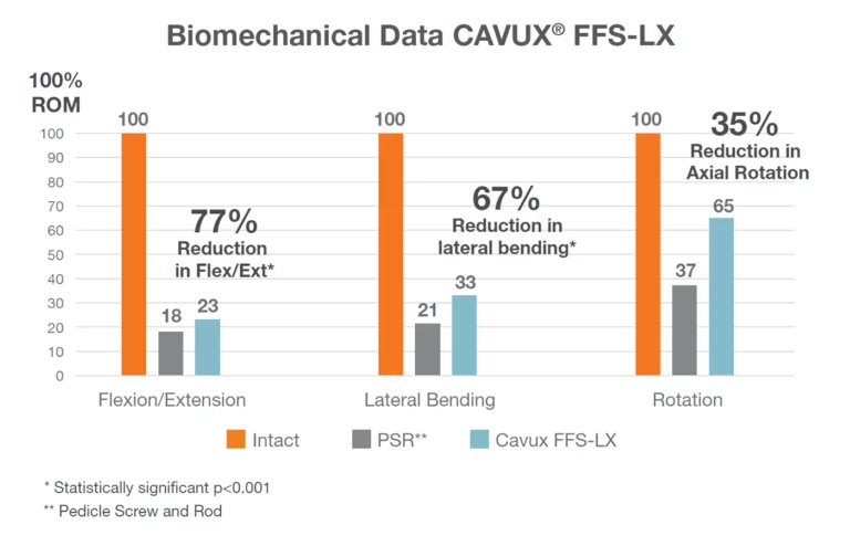 A Chart showing the biomechanical stability of CAVUX FFS-LX in