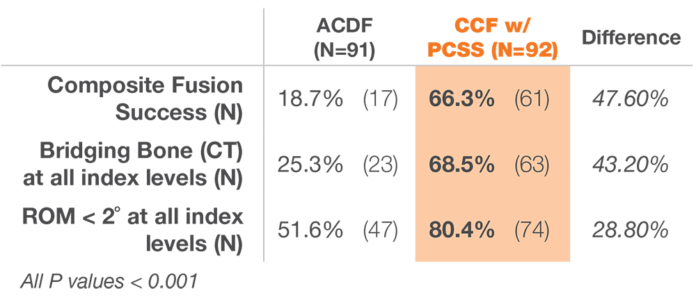 Chart showing 12-month fusion data comparing 3-level ACDF versus 3-level CCF with CORUS PCSS