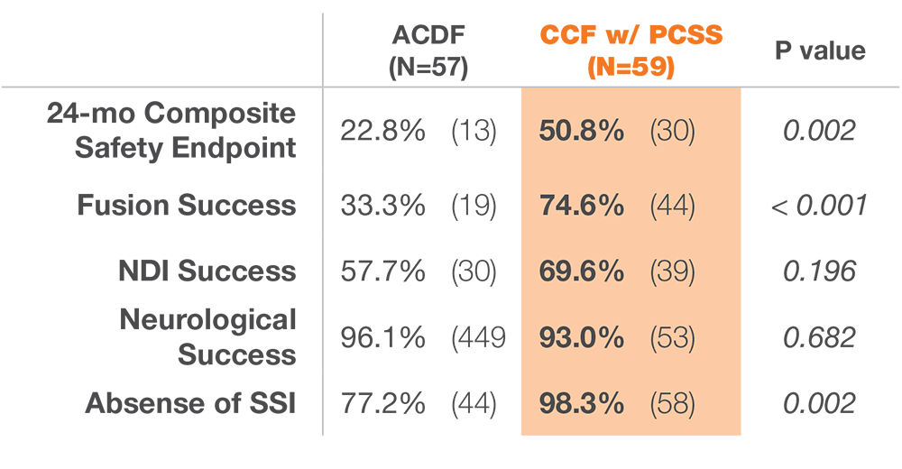 Chart showing 24-month composite safety data comparing 3-level ACDF versus 3-level CCF with CORUS PCSS