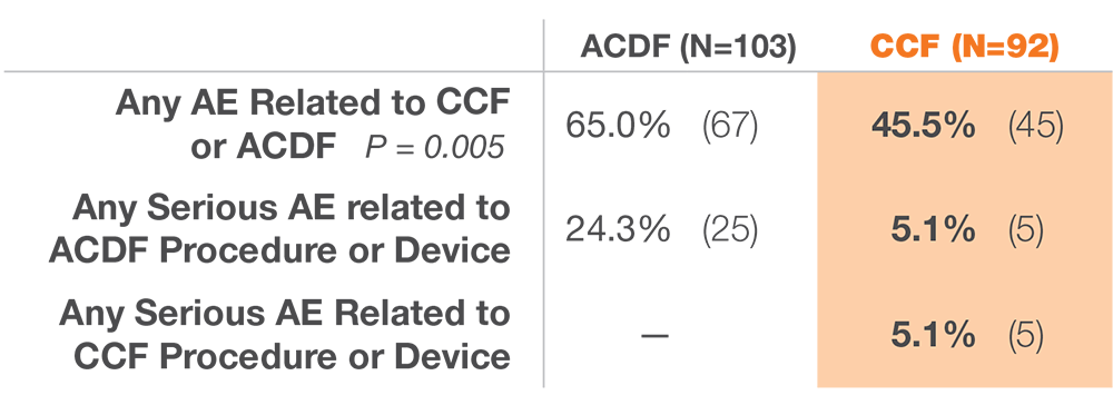 Chart showing adverse event data comparing 3-level ACDF versus 3-level CCF with CORUS PCSS