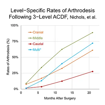 Nichols NM, Jamieson A, Wang M, Chou D, Mummaneni PV, Tan LA. Characterizing the fusion order and level-specific rates of arthrodesis in 3-level anterior cervical discectomy and fusion: A radiographic study. J Clin Neurosci. 2020 Nov;81:328-333. doi: 10.1016/j.jocn.2020.10.024. Epub 2020 Oct 22. PMID: 33222940.